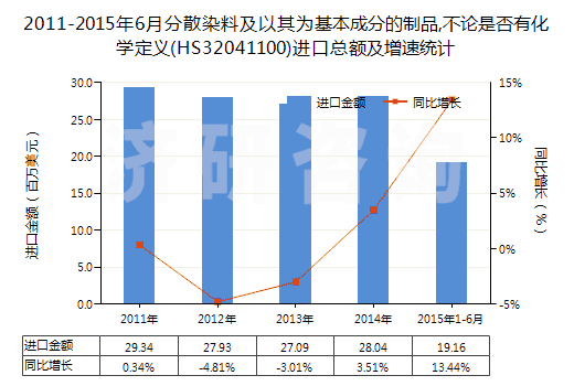 2011-2015年6月分散染料及以其為基本成分的制品,不論是否有化學(xué)定義(HS32041100)進(jìn)口總額及增速統(tǒng)計(jì)